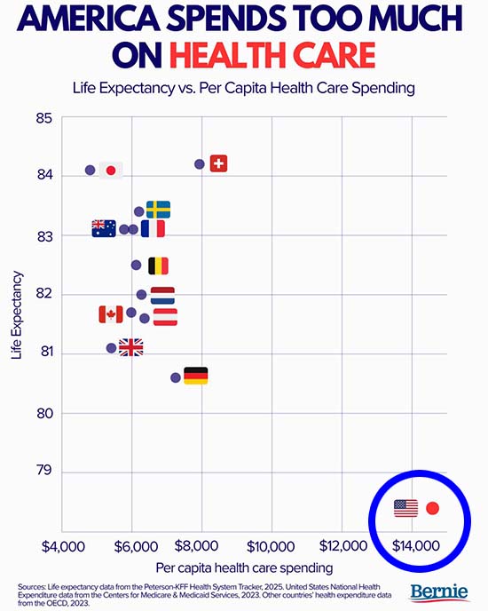 Americans have a lower life expectancy and worse health outcomes than residents of other wealthy countries, even though the U.S. spends nearly twice as much on health care, relative to its gross domestic product.